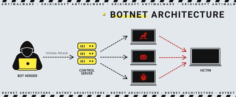 Botnet Architecture