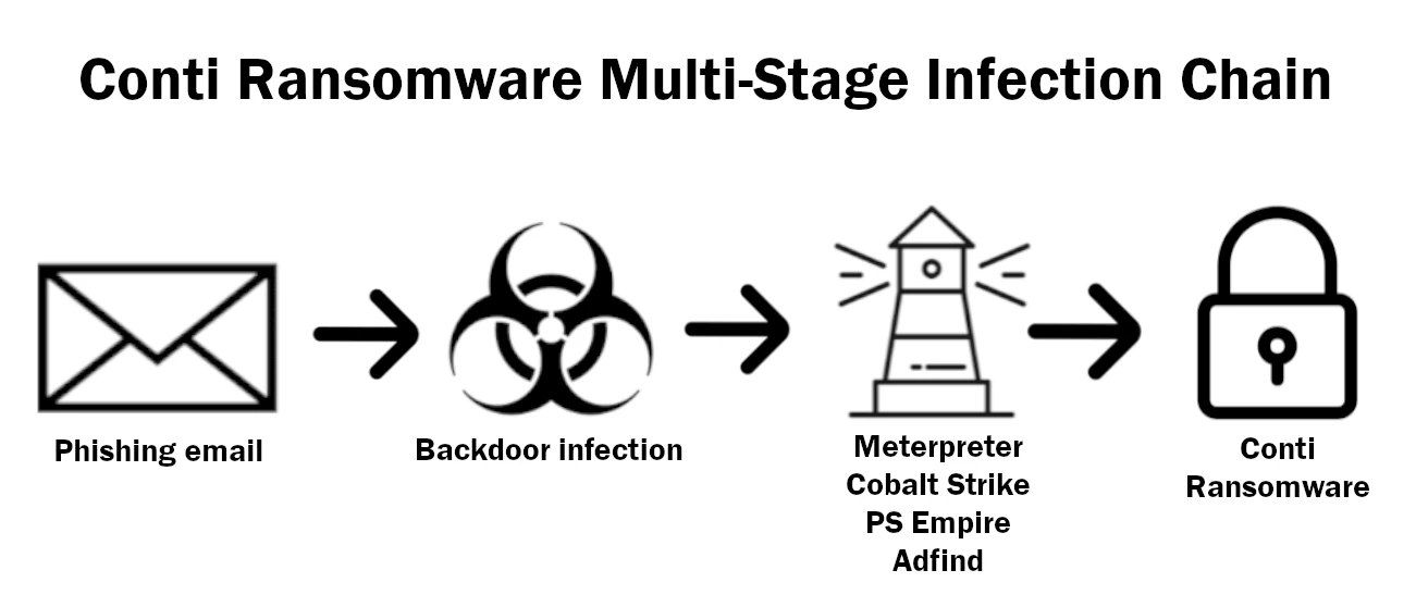 Conti infection chain