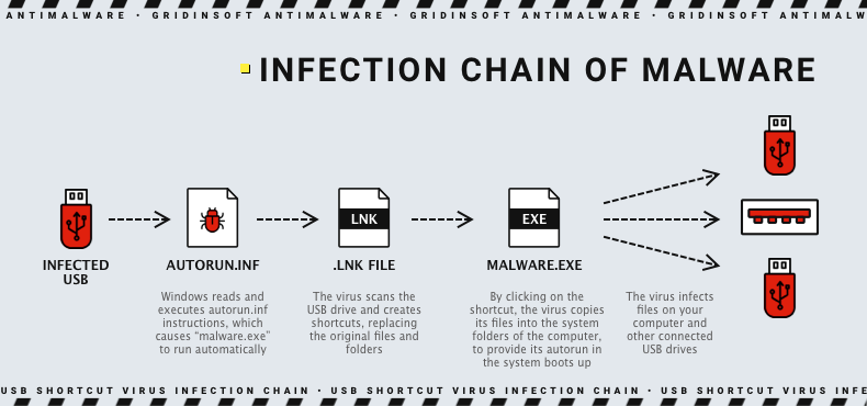 Shortcut Virus Infection Chain