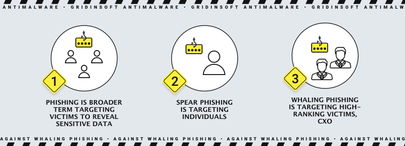 Various Whaling Phishing attacks