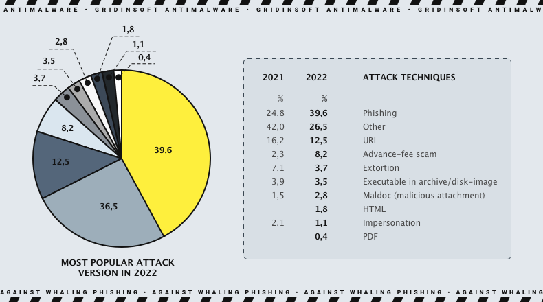 Whaling Phishing statistics