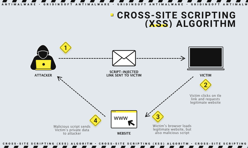 Cross-site scripting (XSS) algorithm