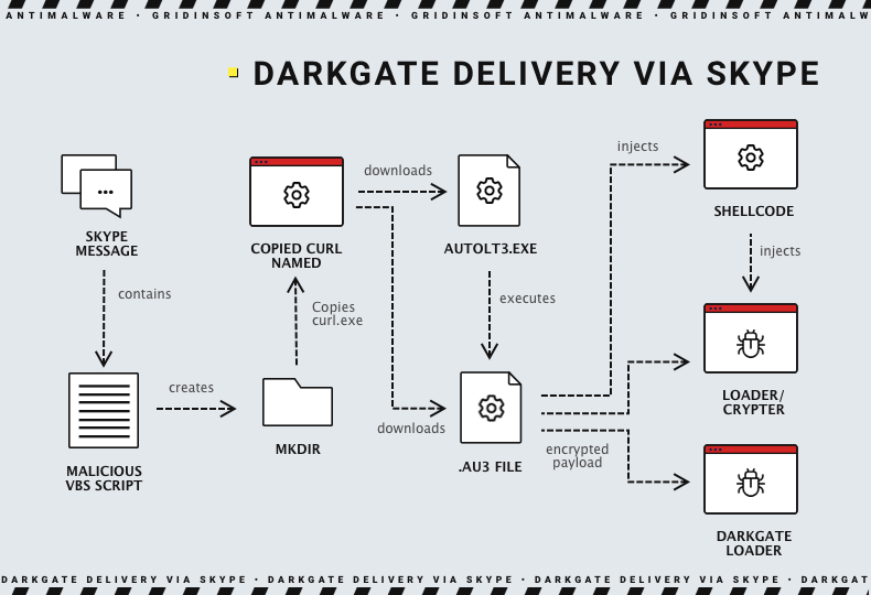 DarkGate chain