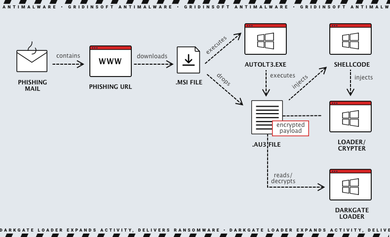 Spreading the DarkGate loader through phishing emails image