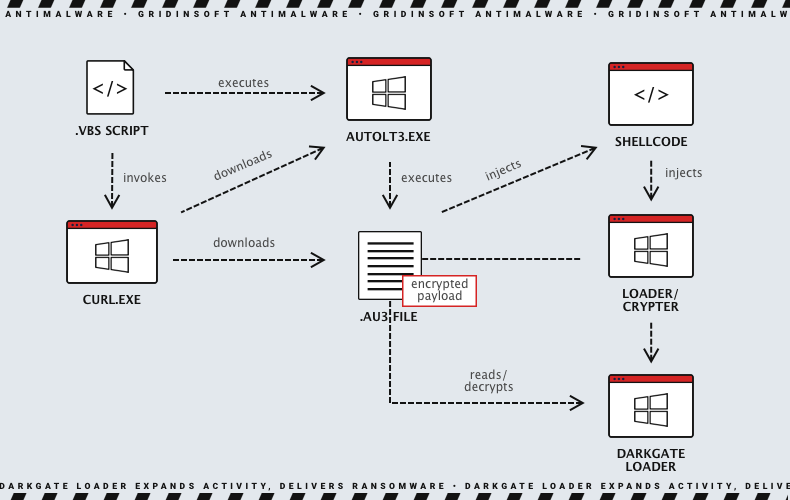 Distributing DarkGate loader via Visual Basic script image