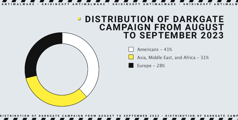 Distribution of DarkGate 