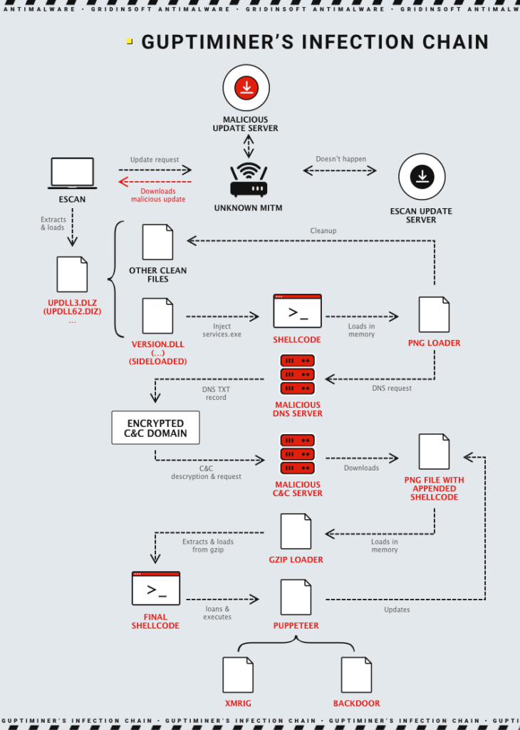 GuptiMiner’s infection chain