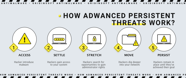 Advanced persistent threat