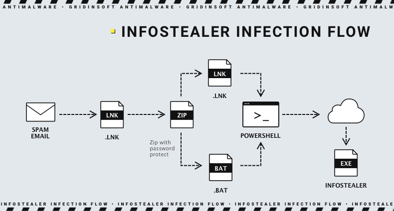 Stealer malware