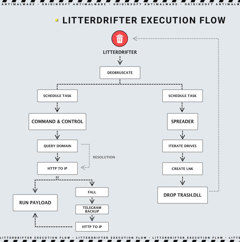 USB-propagating worm - LitterDrifter