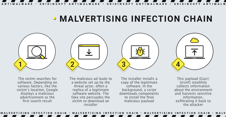 How does malvertising work?