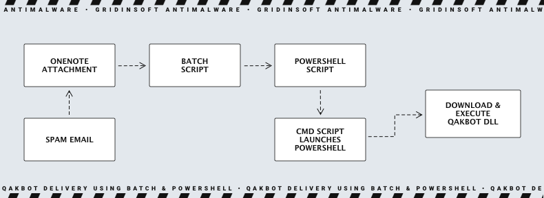 QakBot Delivery Mechanism Using JScript and Batch Script