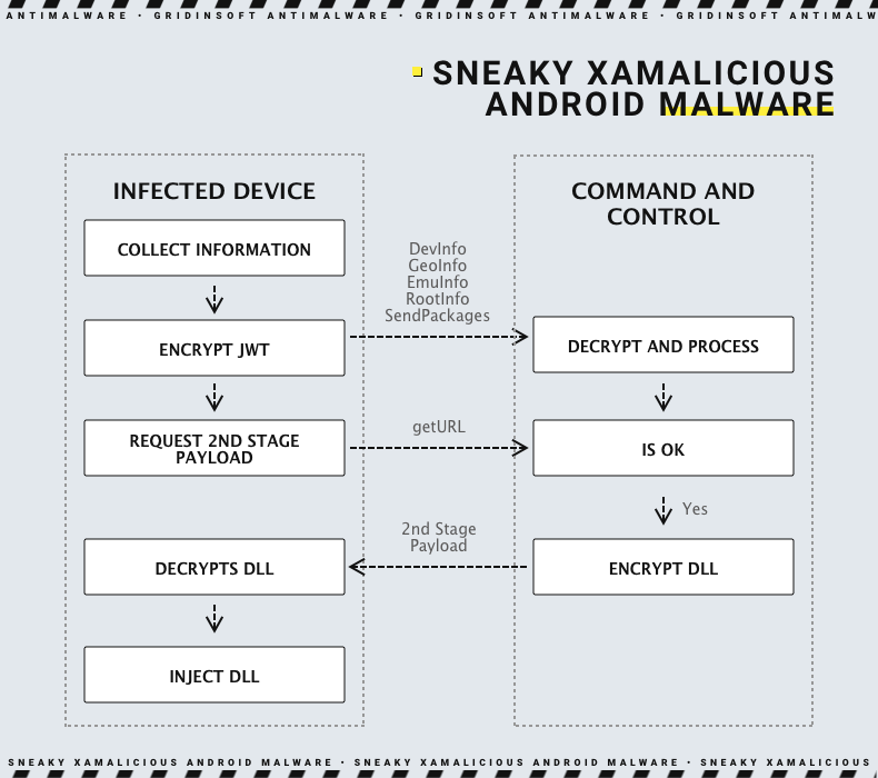 Technical aspects Xamalicious malware