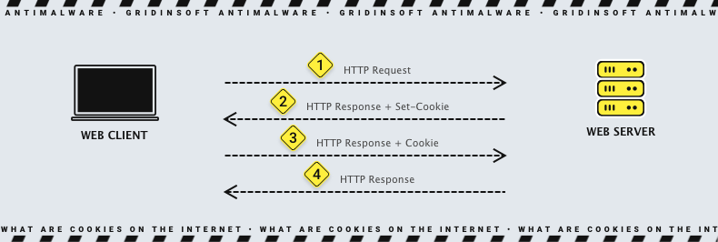 Session cookies