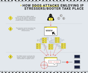 How IP stresser works