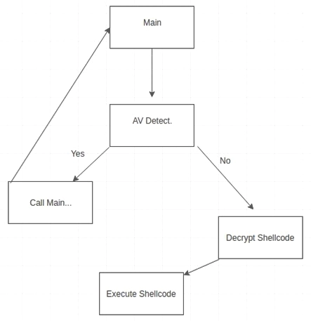 Malware evades detection image