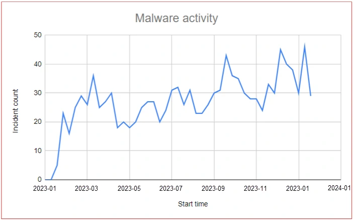 Malware activity image 