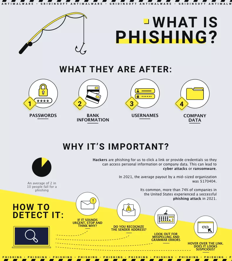 What is a Phishing Attack?