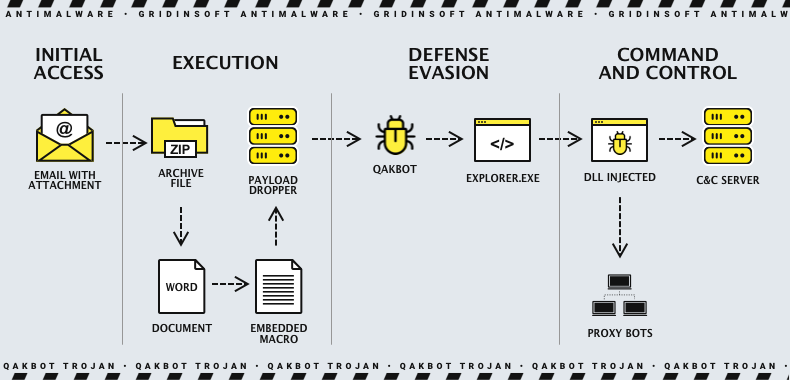 Scheme of Qbot injections on the server