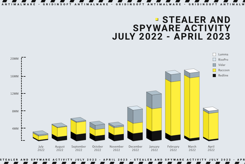 Infostealer Malware stats