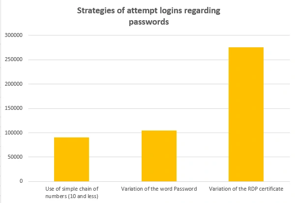 Hackers Attacks on RDP