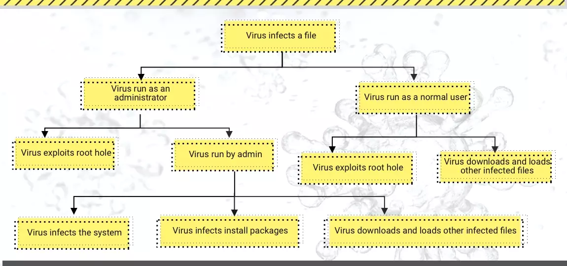 Virus mechanism