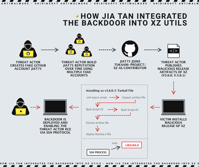 XZ Utils backdoor